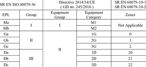Relation Between Equipment Protection Levels EPLs And Zones