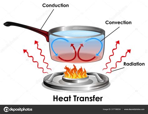 Convection Currents Vector Illustration Labeled Diagram Stock