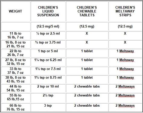 Children S Benadryl Dosing Chart By Weight Tutorial Pics