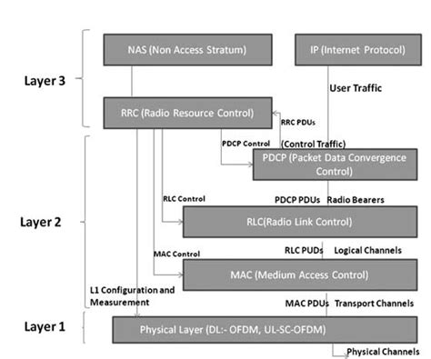Methodology Of Cognitive Computing Lte Protocol Stack Layers