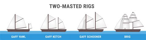 Guide To Understanding Sail Rig Types With Pictures 2022