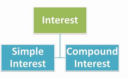 Interest Simple Basics Formulas Tnpsc Aptitude Compund