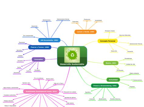 Elementos Sociales Del Desarrollo Sustentable Mindmeister Mind Map My