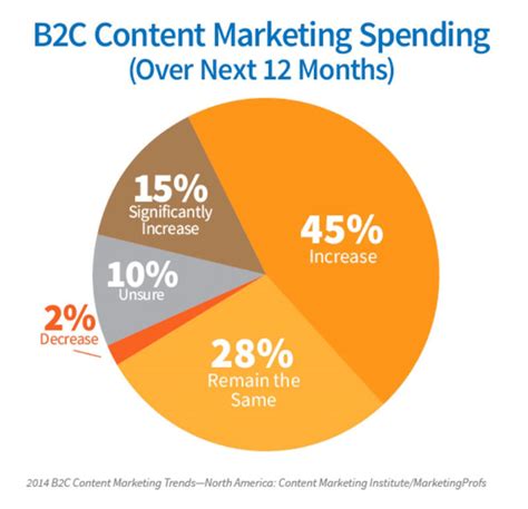 Business To Consumer B2c Content Marketing Adoption On The Rise