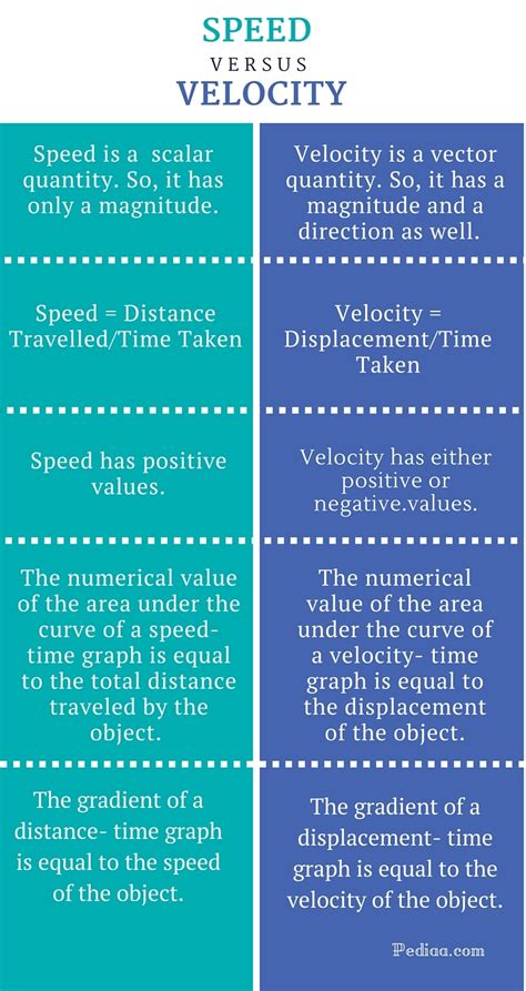 What Is The Difference Between Speed And Velocity