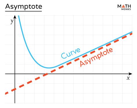 Asymptote Definition Rules Equations Examples And Diagrams