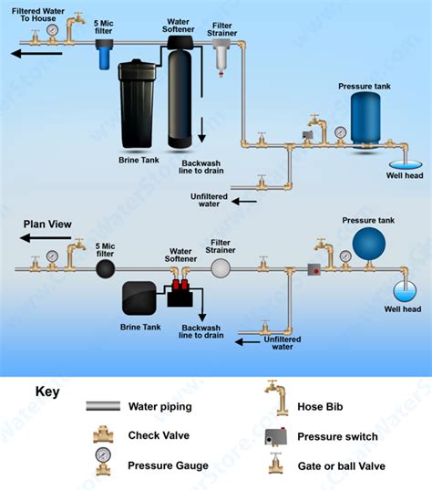 Water Softener Setup Diagram