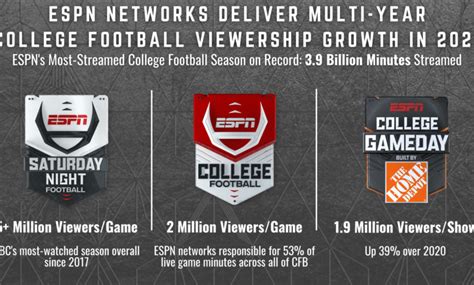 Espn Networks Deliver Multi Year College Football Viewership Growth In