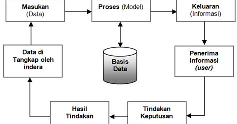 Konsep Sistem Informasi: Pemahaman Konsep Sistem Informasi