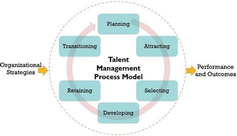 What Is Talent Management Definition Process Initiatives And Benefits