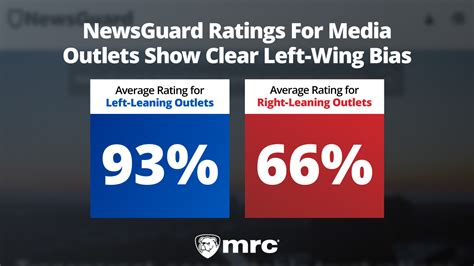 Study Newsguard Ratings System Heavily Skews In Favor Of Left Wing