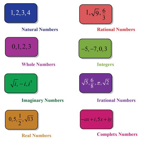 Numbers And Its Types