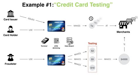 Credit cards credit card basics. Fraud Prevention With Neo4j: A 5-Minute Overview - DZone Database