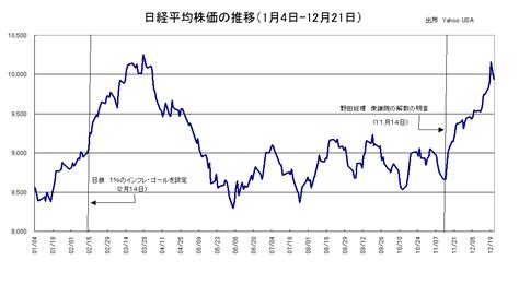 The nikkei 225, or the nikkei stock average (日経平均株価, nikkei heikin kabuka), more commonly called the nikkei or the nikkei index. アダム・スミス2世の経済解説 金融緩和を先取りする株式、為替 ...