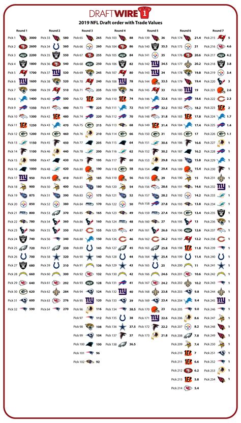 This makes logical sense—sure, some years the top pick might. 2019 NFL draft pick trade value chart
