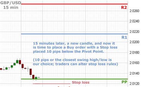 Trade Forex Using Pivot Points Forex Strategies Forex Resources