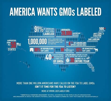 How Did The Fda Respond To 1 Million Signatures To Label Gmos They
