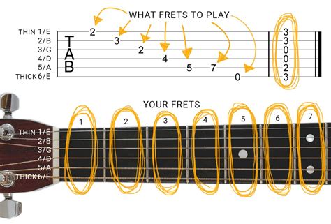 Knowledge of a song to be played from tabs is necessary since tablature does not give any countable timing indications. How To Read Guitar Tabs | strumcoach