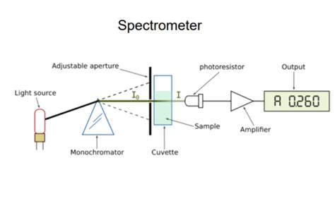 Spectrophotometry Nephelometry And Turbidimetry Flashcards Quizlet