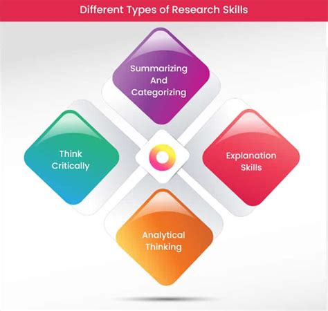 Types Of Research A Detailed Guide On Research And Research Skills