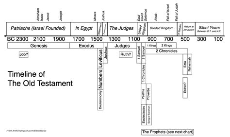 Timeline Of The Bible Anthony Scott Ingram