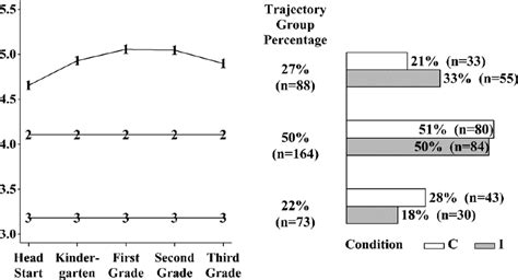 Figure 1 From The Randomized Controlled Trial Of Head Start Redi
