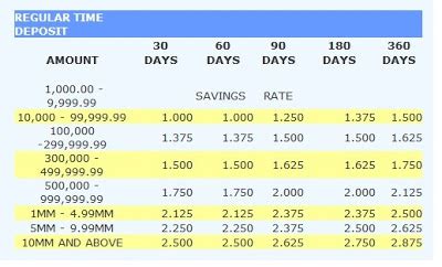 Calculators » date & time » world time » philippines. Metrobank Time Deposit Rates In Philippines | Cometao