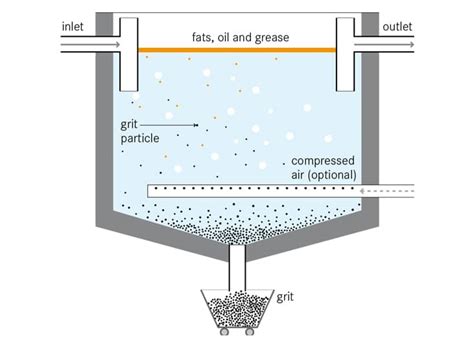 Grit Chamber Composition Types Working Principle And Advantages