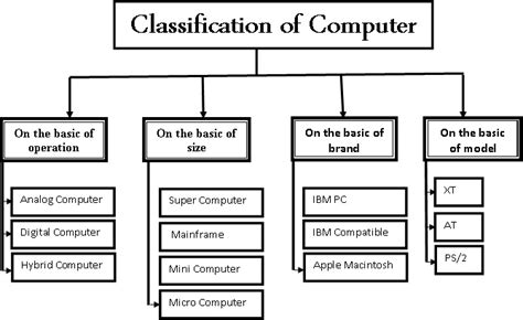 Types Of Computers Computer Notes Csit