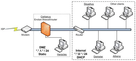 Basic Dmz Setup Dont Forget To Partition Your Network Trusted Vs