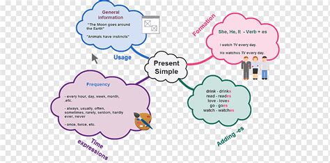Simple Present Present Tense Map Grammatical Tense Diagram Details Of