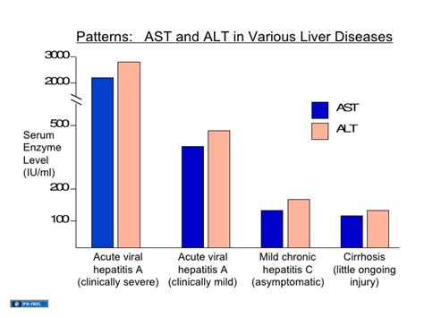 Interestingly enough, the severity of cirrhosis is measured by the level of the ratio, implying that patients of cirrhosis with a high ast:alt ratio would probably have a. 02.01.12(b): Liver Tests - Use and Interpretation