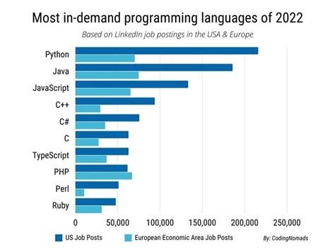 6 Melhores Linguagens De Programação Mais Solicitadas Para 2022 Boa