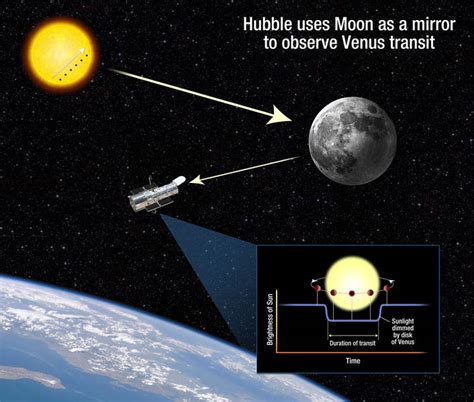 Hubble Uses Moon To View Venus Transit Nasa