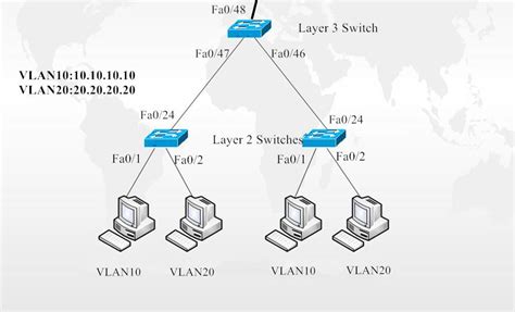 How To Configure Inter VLAN Routing On Layer 3 SwitchesFiber Optic