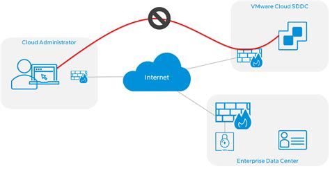 Configuring safe and secure connectivity to your VMware Cloud on AWS SDDC - VMware Cloud Community