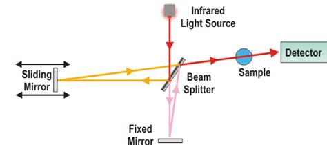 Fourier Transform Infrared Spectroscopy FTIR Principle Analytical