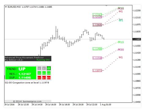 Advanced Price Movement Predictor Pro Edition Mt4 Review Forex Academy