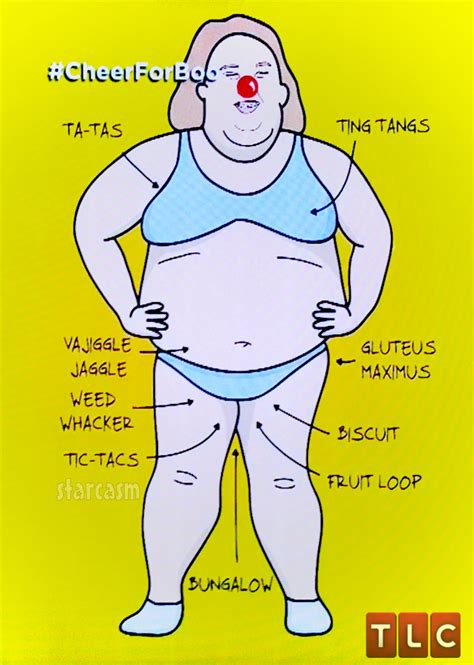 The three main parts of the body are body part names, leg parts, head parts, face parts names, arm body parts, parts of full hand. PHOTO Human female anatomy according to Honey Boo Boo's Mama June
