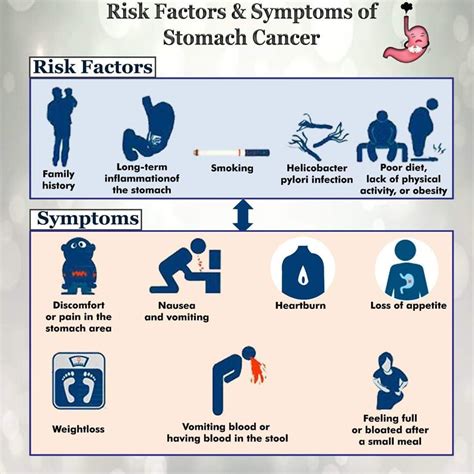 Warning Signs And Risk Factors For Stomach Cancer By Dr Nikhil