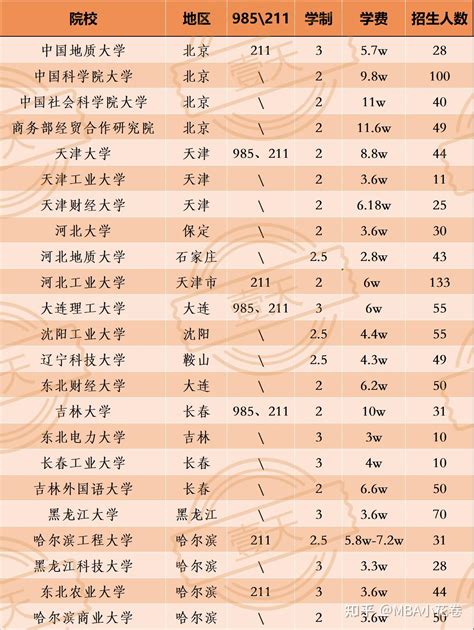 2023年各省全日制mba院校学费、招生人数汇总 知乎