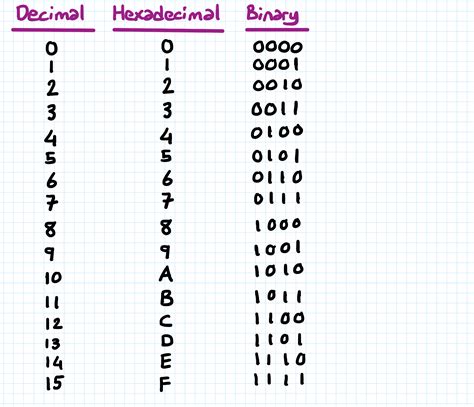 Tabla De Hexadecimal