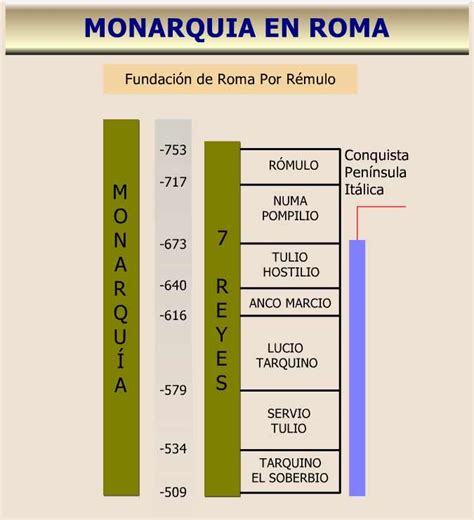 Los reyes en la Monarquía Romana Cuadro de Esquema Cronologia
