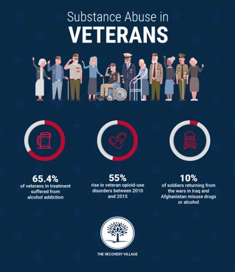 What To Know About Substance Use In Veterans And Available Resources