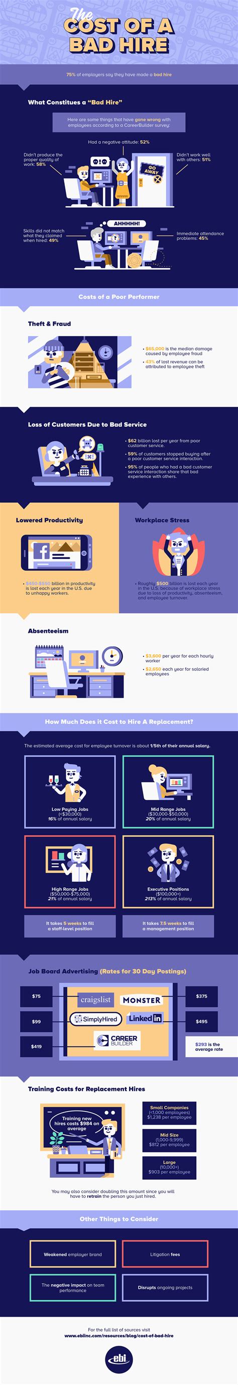 The average minimum was $225 per hour, while the average maximum was $300. MultiBrief: Infographic: How much does a bad hire cost?