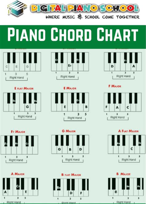 Piano Chord Chart For Beginners And Preschooler Piano Chords Chart