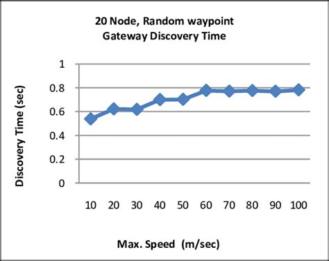Discovery Time Using Random Waypoint Download Scientific Diagram