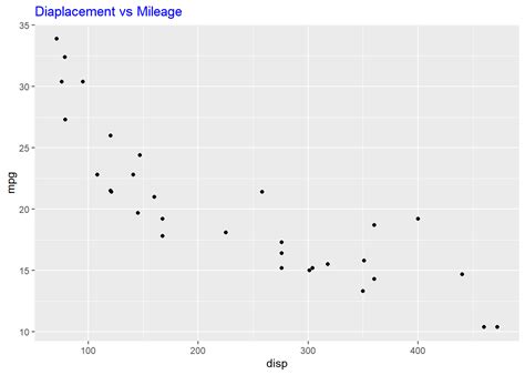 Ggplot Axis And Plot Labels Rsquared Academy Blog Explore