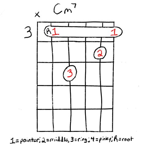 How To Play The Cm7 Chord For Guitar Grow Guitar