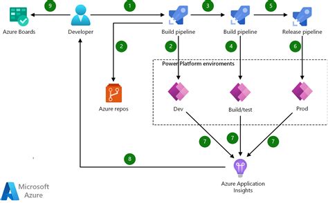 Cicd Voor Microsoft Power Platform Azure Solution Ideas Microsoft Docs